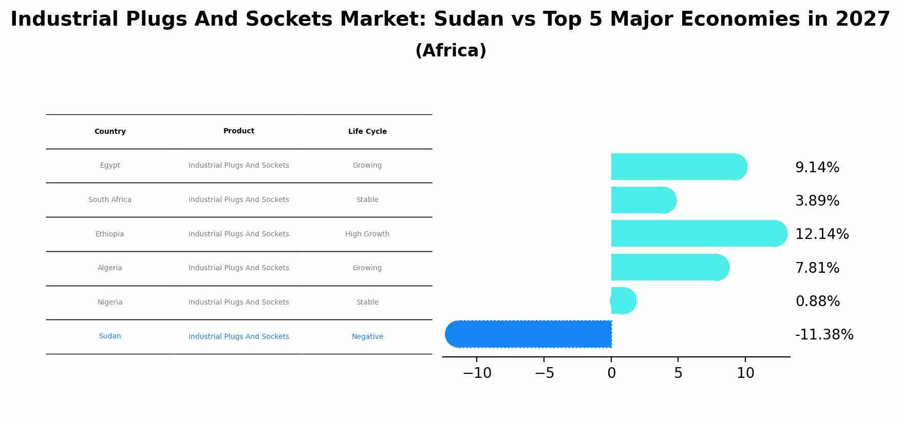 Industrial Plugs And Sockets Market: Sudan vs Top 5 Major Economies in 2027 (Africa)