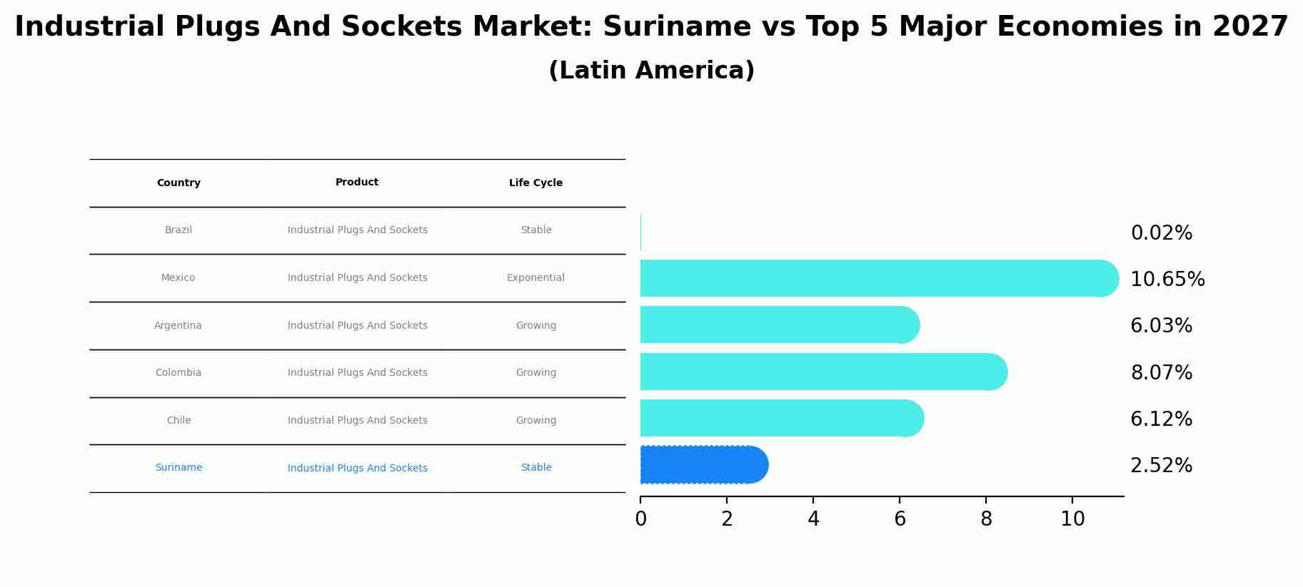 Industrial Plugs And Sockets Market: Suriname vs Top 5 Major Economies in 2027 (Latin America)