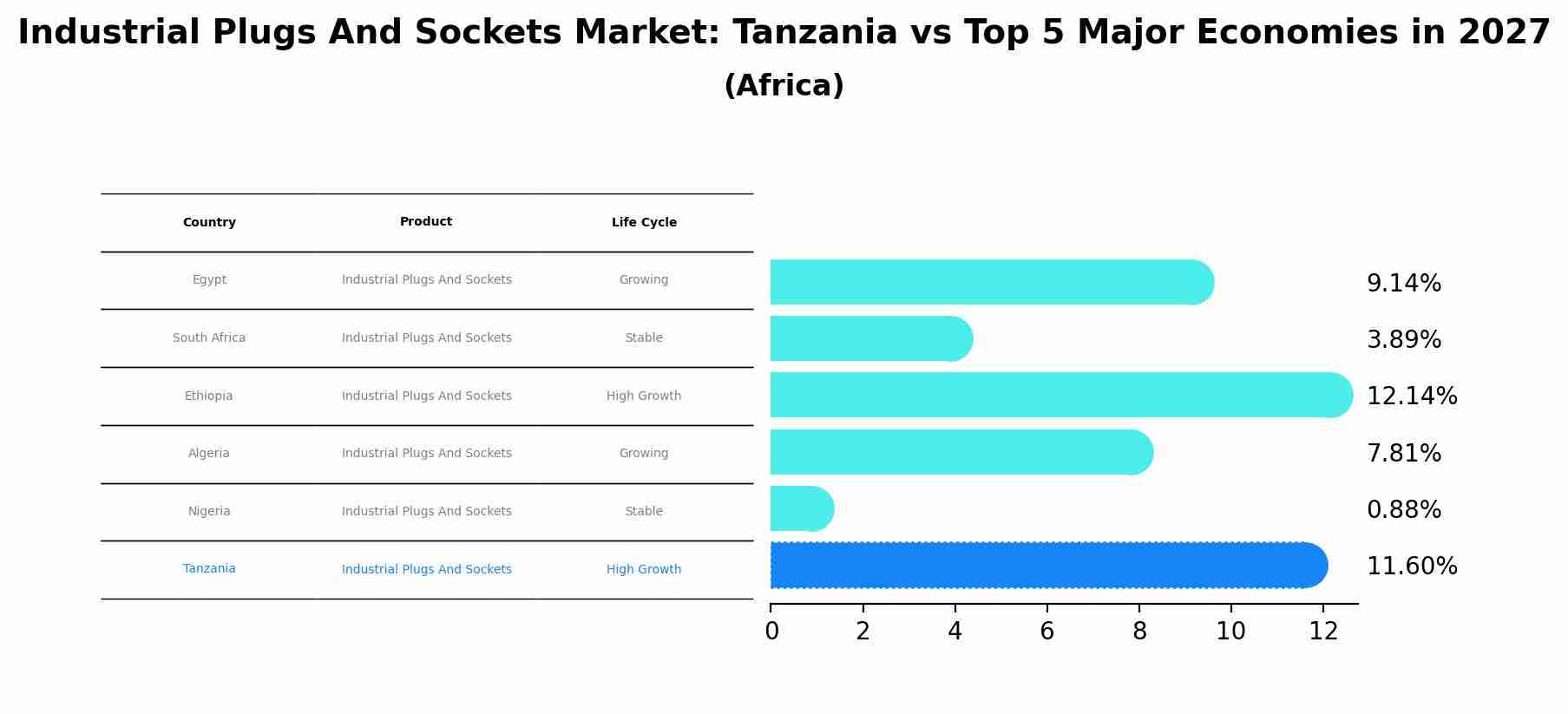 Industrial Plugs And Sockets Market: Tanzania vs Top 5 Major Economies in 2027 (Africa)