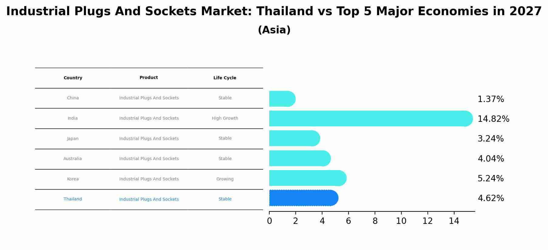 Industrial Plugs And Sockets Market: Thailand vs Top 5 Major Economies in 2027 (Asia)