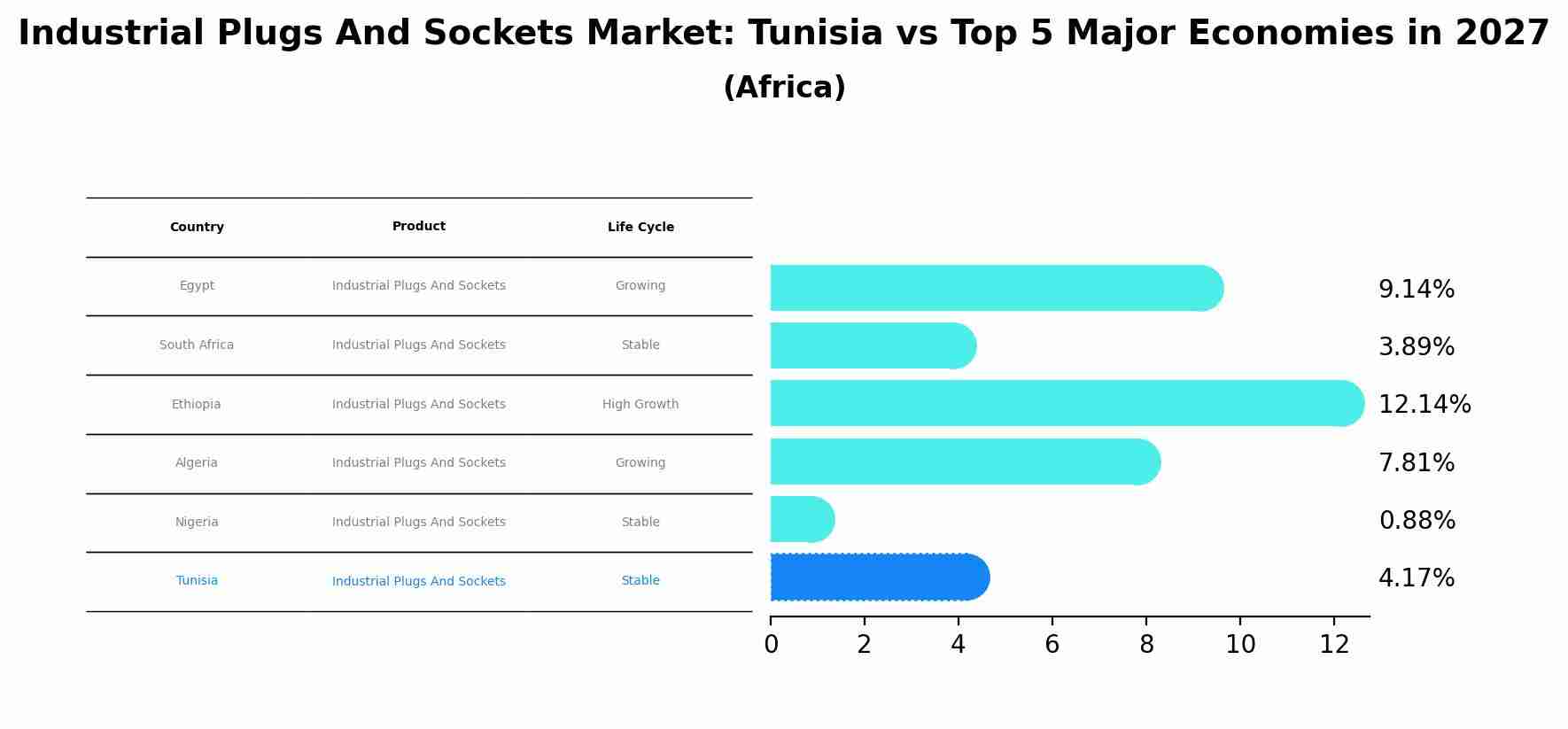 Industrial Plugs And Sockets Market: Tunisia vs Top 5 Major Economies in 2027 (Africa)