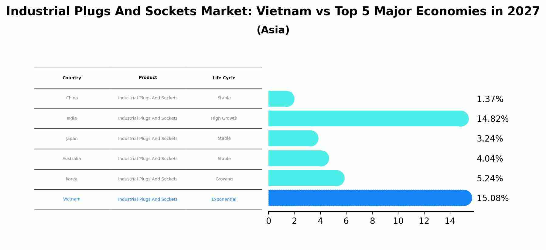 Industrial Plugs And Sockets Market: Vietnam vs Top 5 Major Economies in 2027 (Asia)