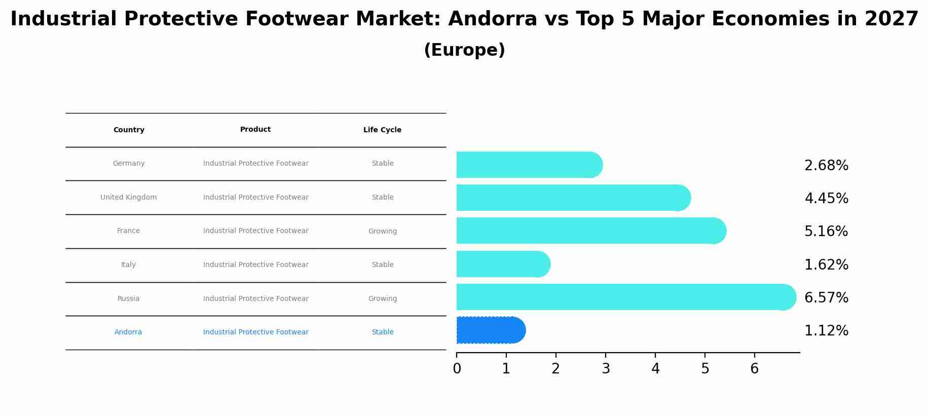 Industrial Protective Footwear Market: Andorra vs Top 5 Major Economies in 2027 (Europe)