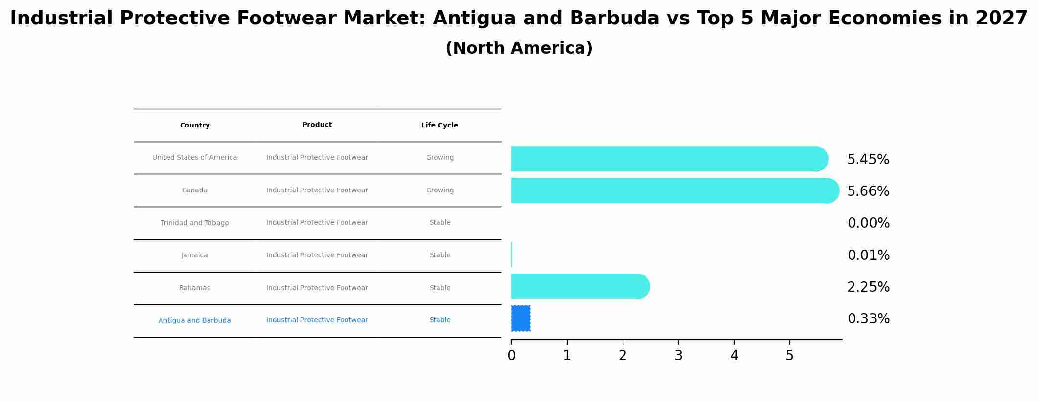 Industrial Protective Footwear Market: Antigua and Barbuda vs Top 5 Major Economies in 2027 (North America)