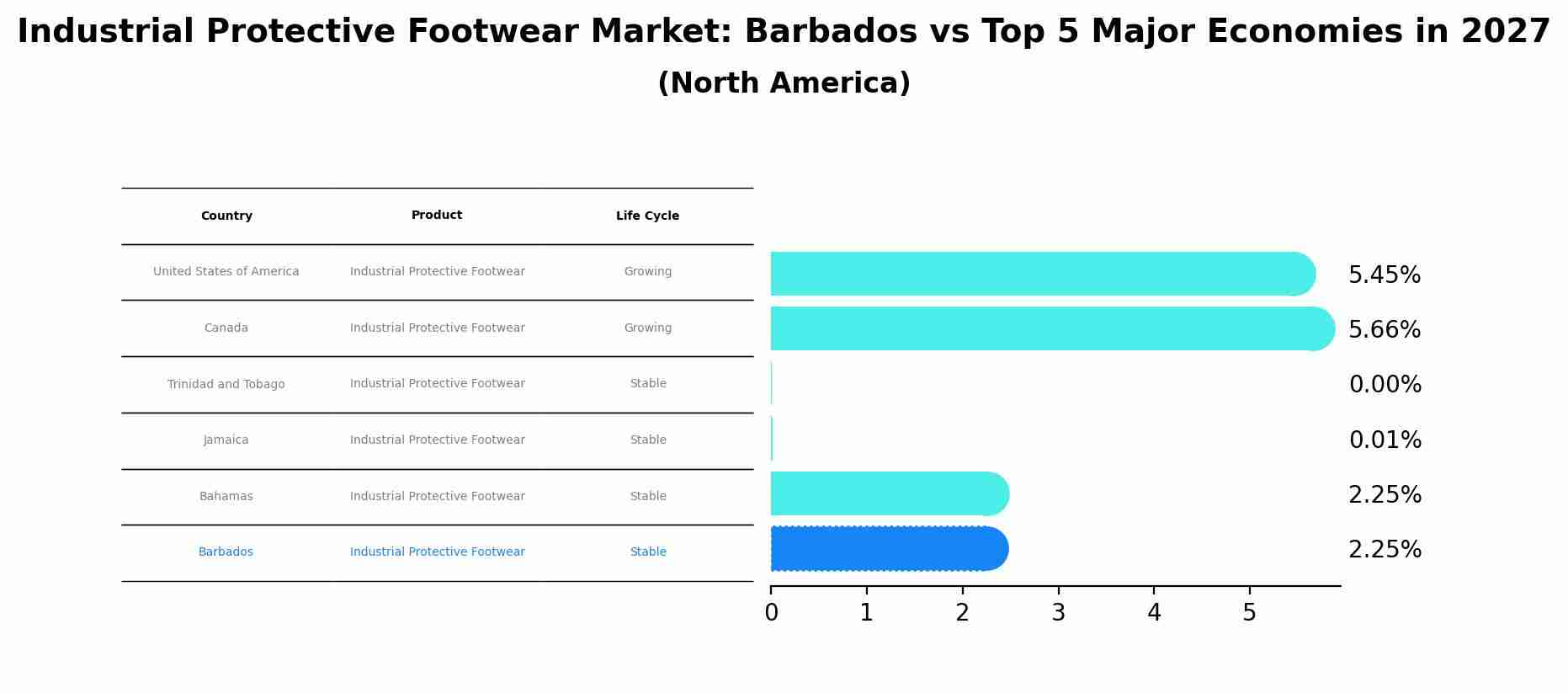 Industrial Protective Footwear Market: Barbados vs Top 5 Major Economies in 2027 (North America)