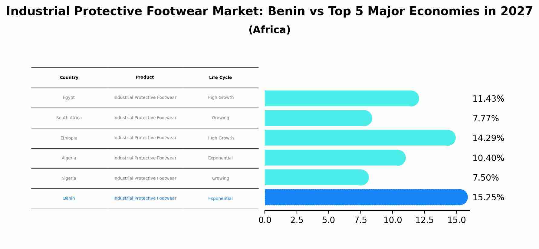 Industrial Protective Footwear Market: Benin vs Top 5 Major Economies in 2027 (Africa)