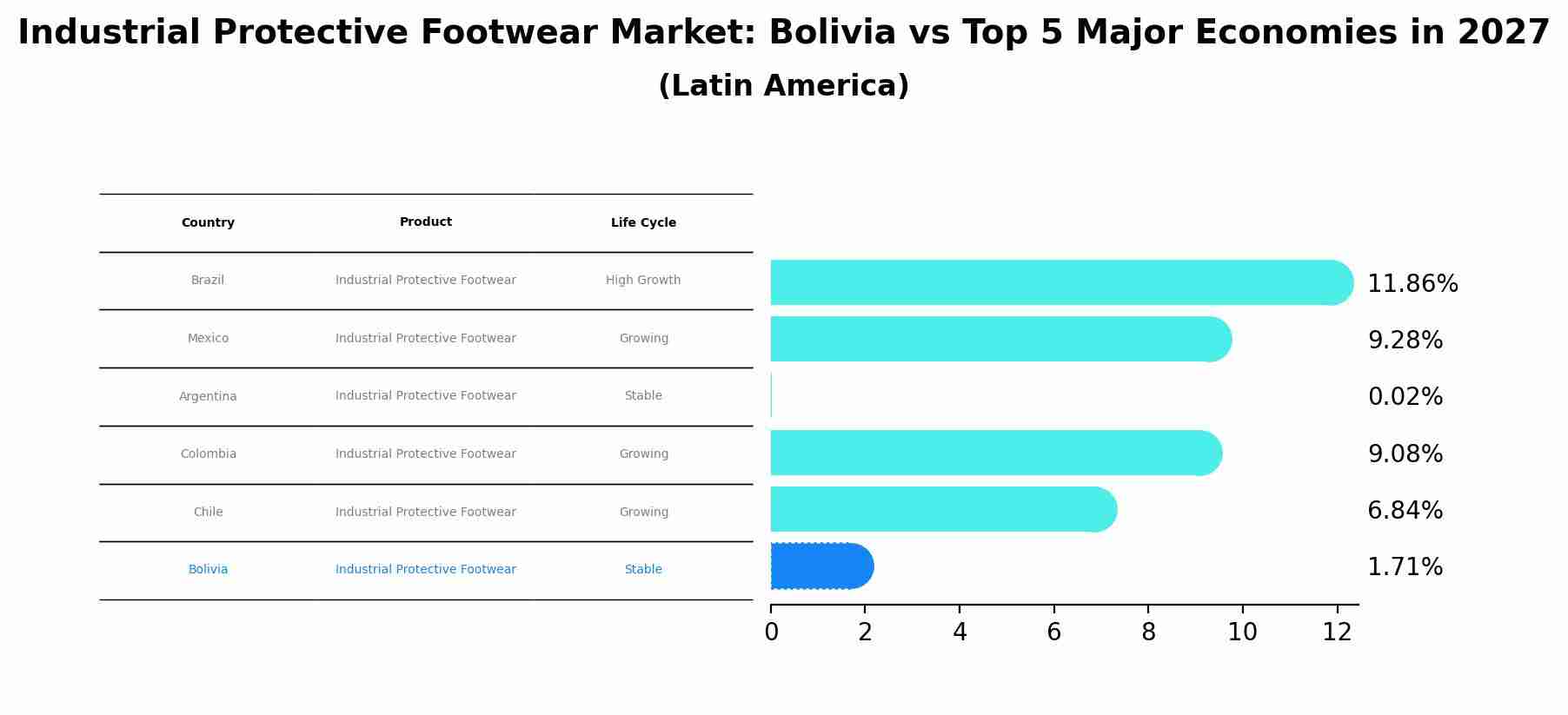 Industrial Protective Footwear Market: Bolivia vs Top 5 Major Economies in 2027 (Latin America)