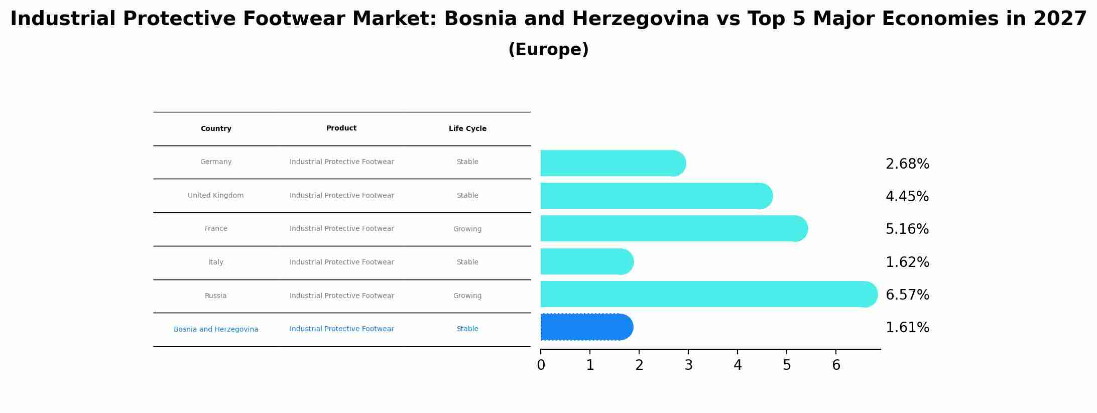 Industrial Protective Footwear Market: Bosnia and Herzegovina vs Top 5 Major Economies in 2027 (Europe)