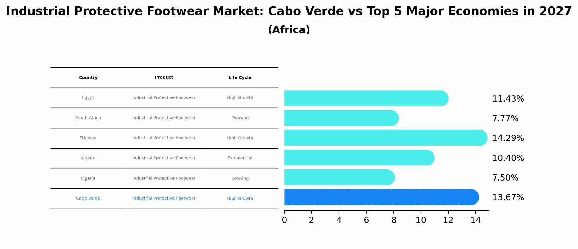 Industrial Protective Footwear Market: Cabo Verde vs Top 5 Major Economies in 2027 (Africa)