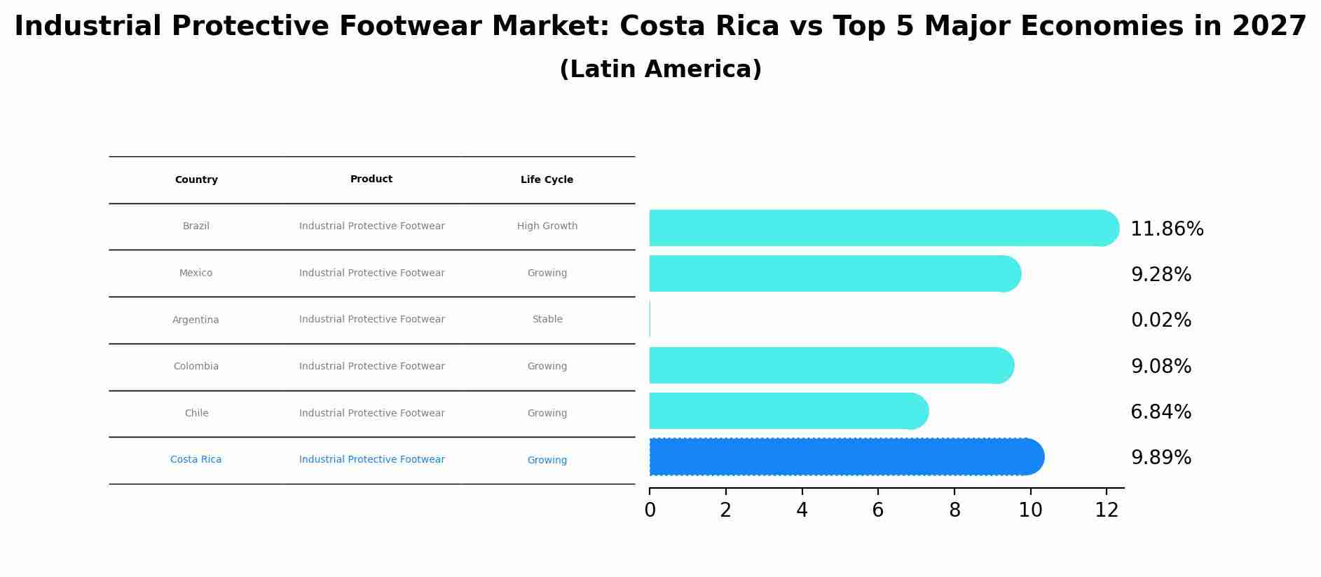 Industrial Protective Footwear Market: Costa Rica vs Top 5 Major Economies in 2027 (Latin America)