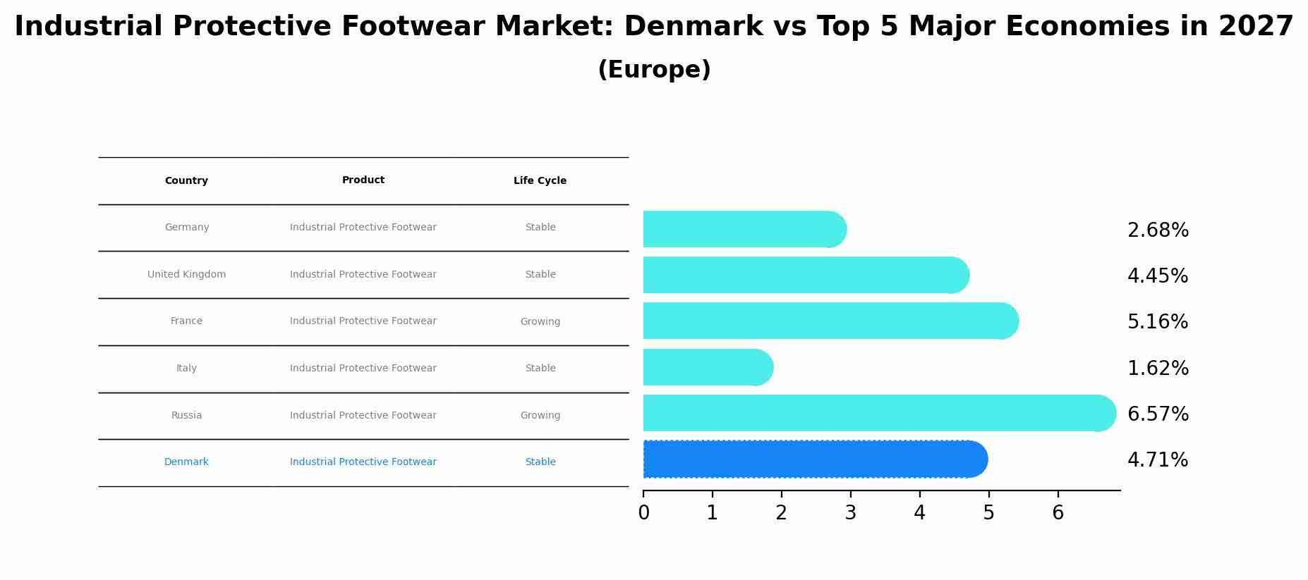 Industrial Protective Footwear Market: Denmark vs Top 5 Major Economies in 2027 (Europe)