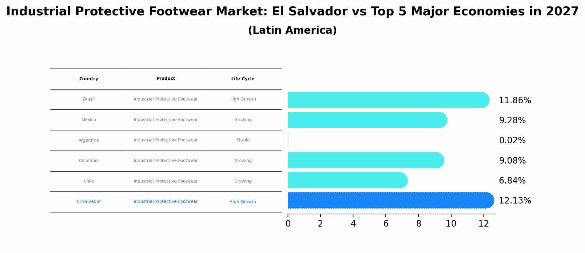 Industrial Protective Footwear Market: El Salvador vs Top 5 Major Economies in 2027 (Latin America)