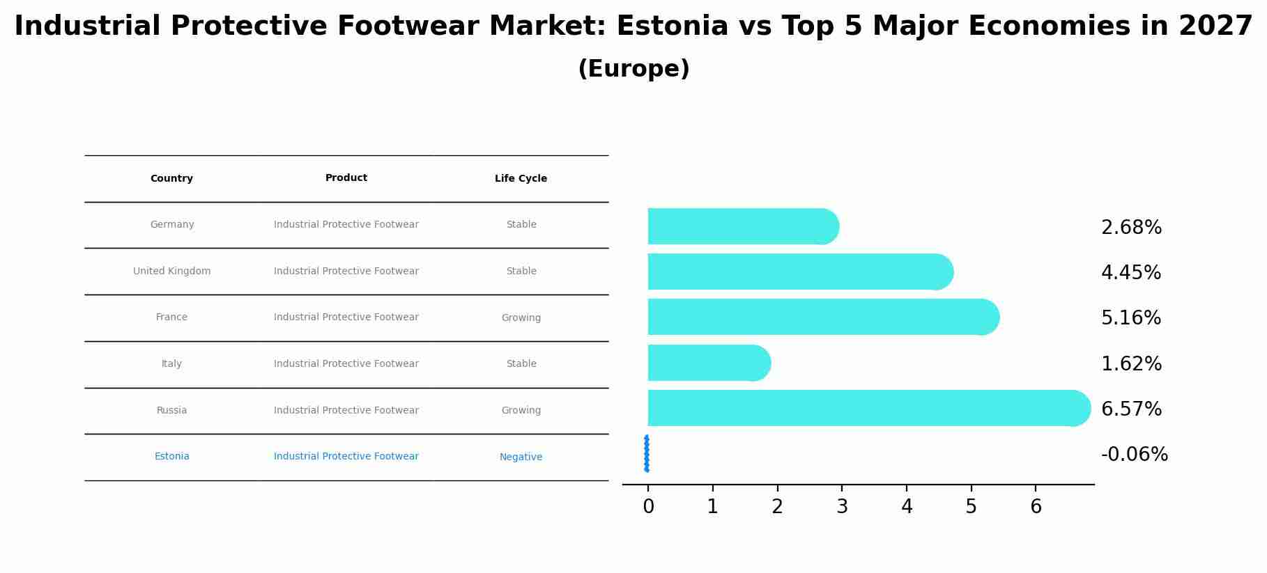 Industrial Protective Footwear Market: Estonia vs Top 5 Major Economies in 2027 (Europe)