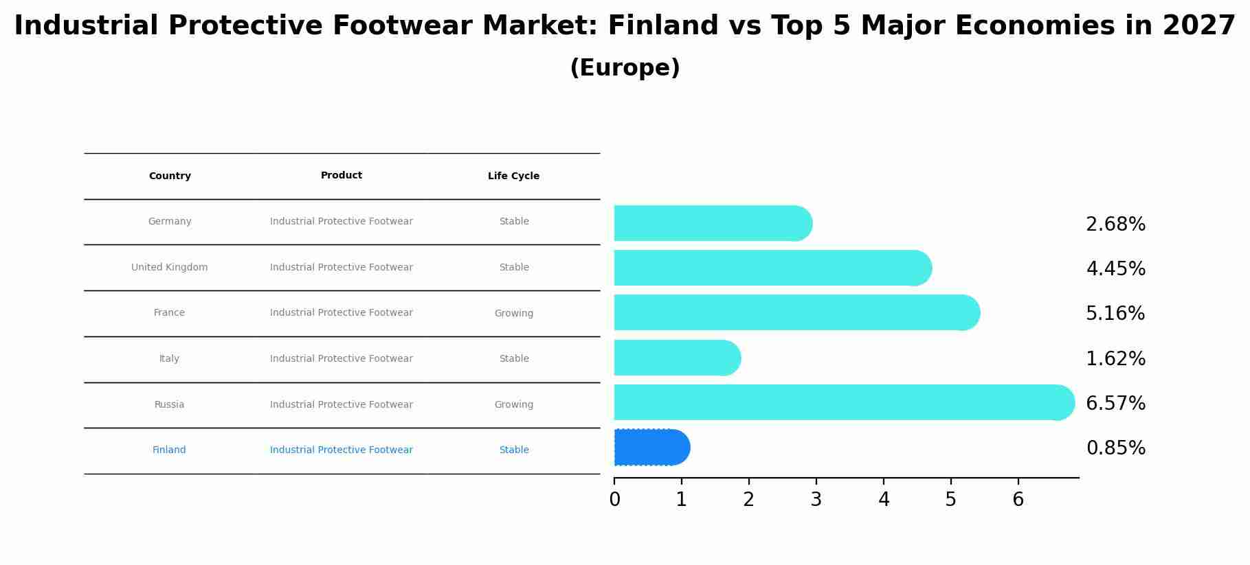 Industrial Protective Footwear Market: Finland vs Top 5 Major Economies in 2027 (Europe)
