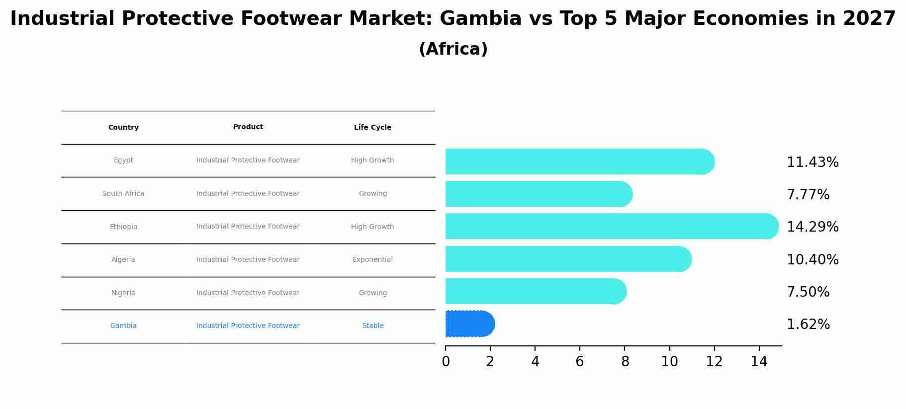 Industrial Protective Footwear Market: Gambia vs Top 5 Major Economies in 2027 (Africa)