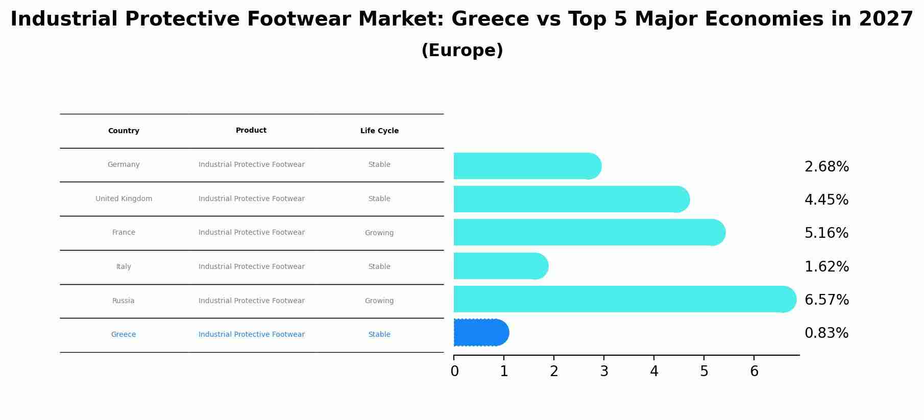 Industrial Protective Footwear Market: Greece vs Top 5 Major Economies in 2027 (Europe)