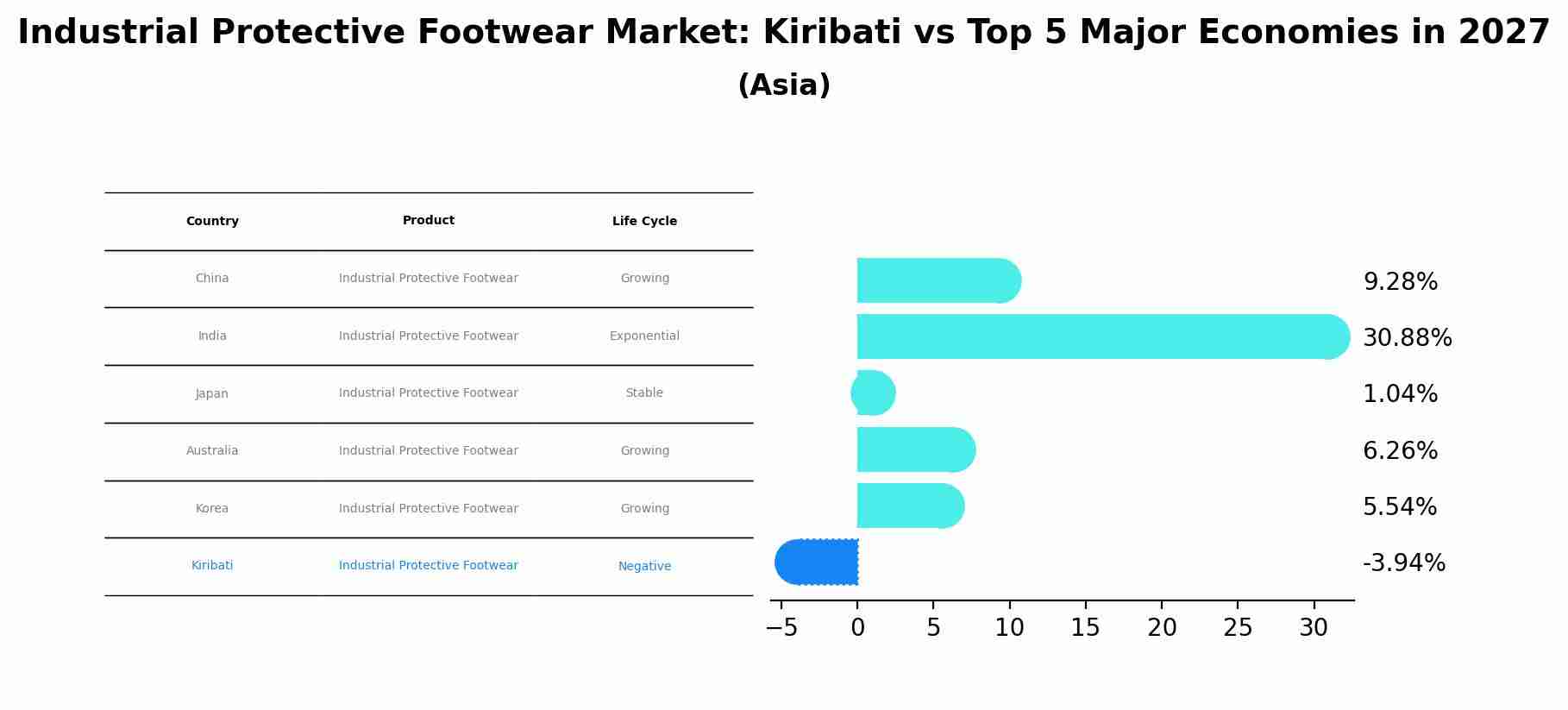 Industrial Protective Footwear Market: Kiribati vs Top 5 Major Economies in 2027 (Asia)