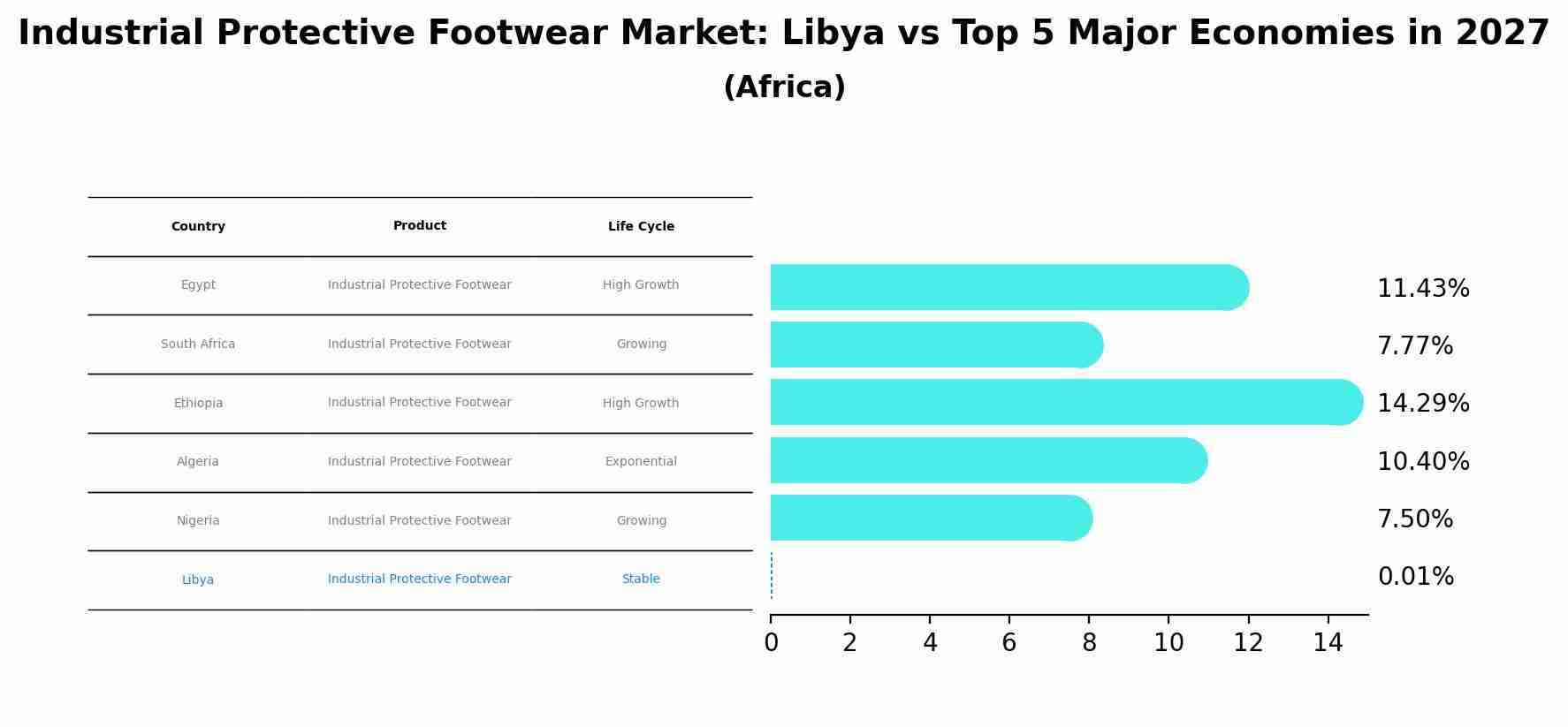 Industrial Protective Footwear Market: Libya vs Top 5 Major Economies in 2027 (Africa)