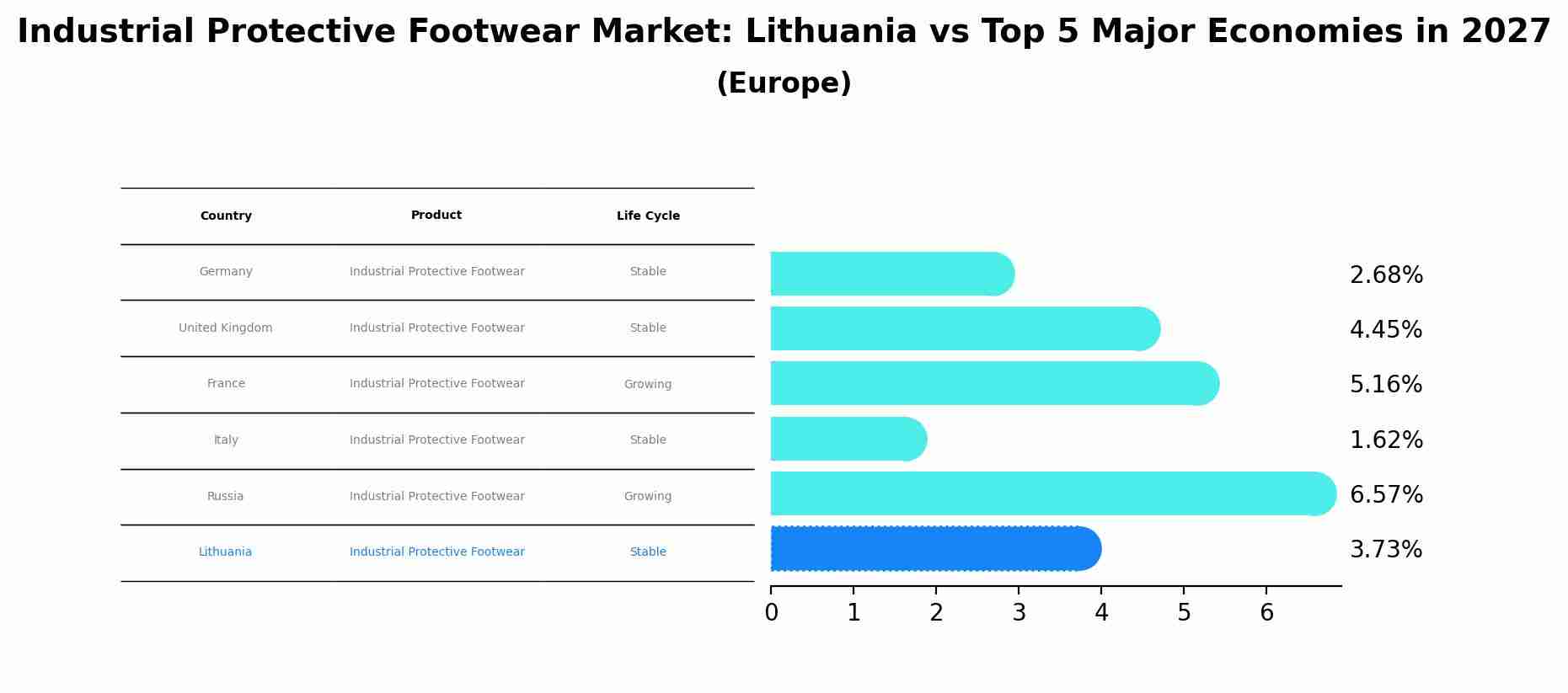 Industrial Protective Footwear Market: Lithuania vs Top 5 Major Economies in 2027 (Europe)