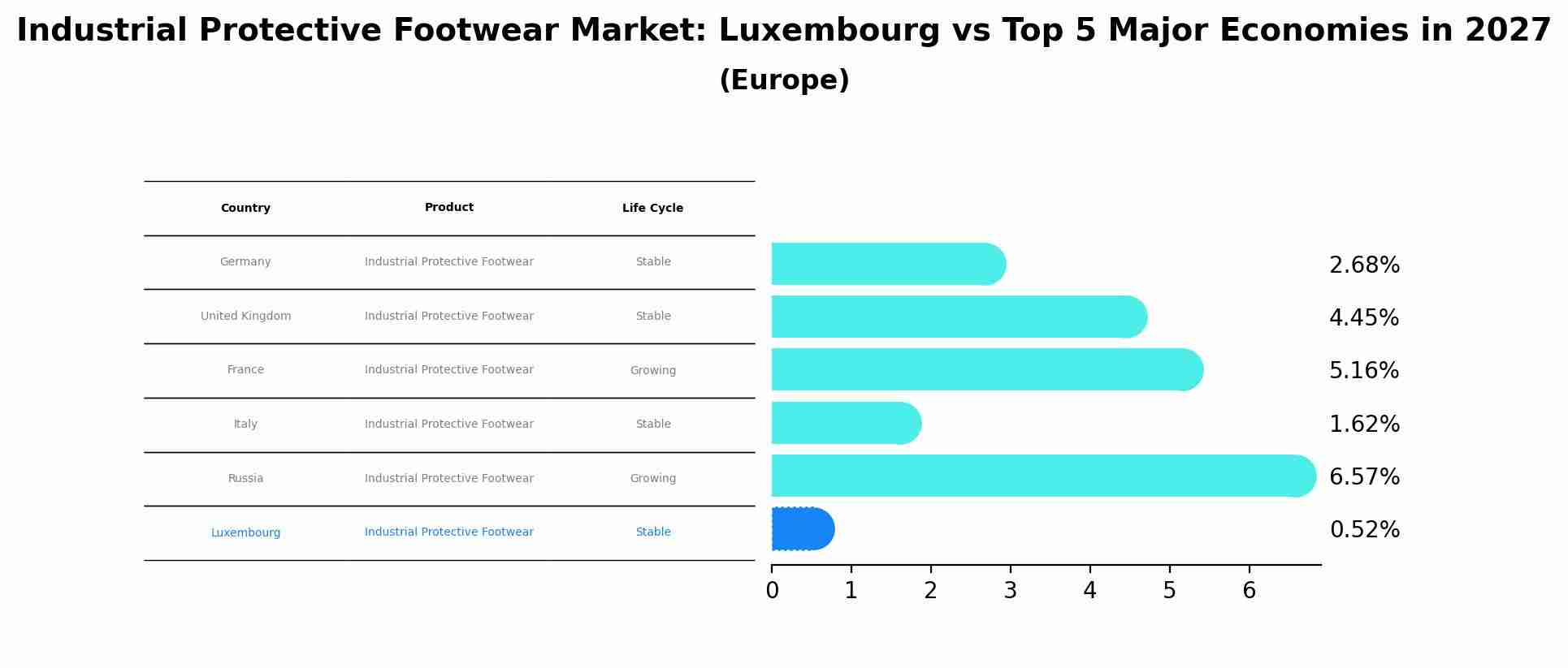 Industrial Protective Footwear Market: Luxembourg vs Top 5 Major Economies in 2027 (Europe)