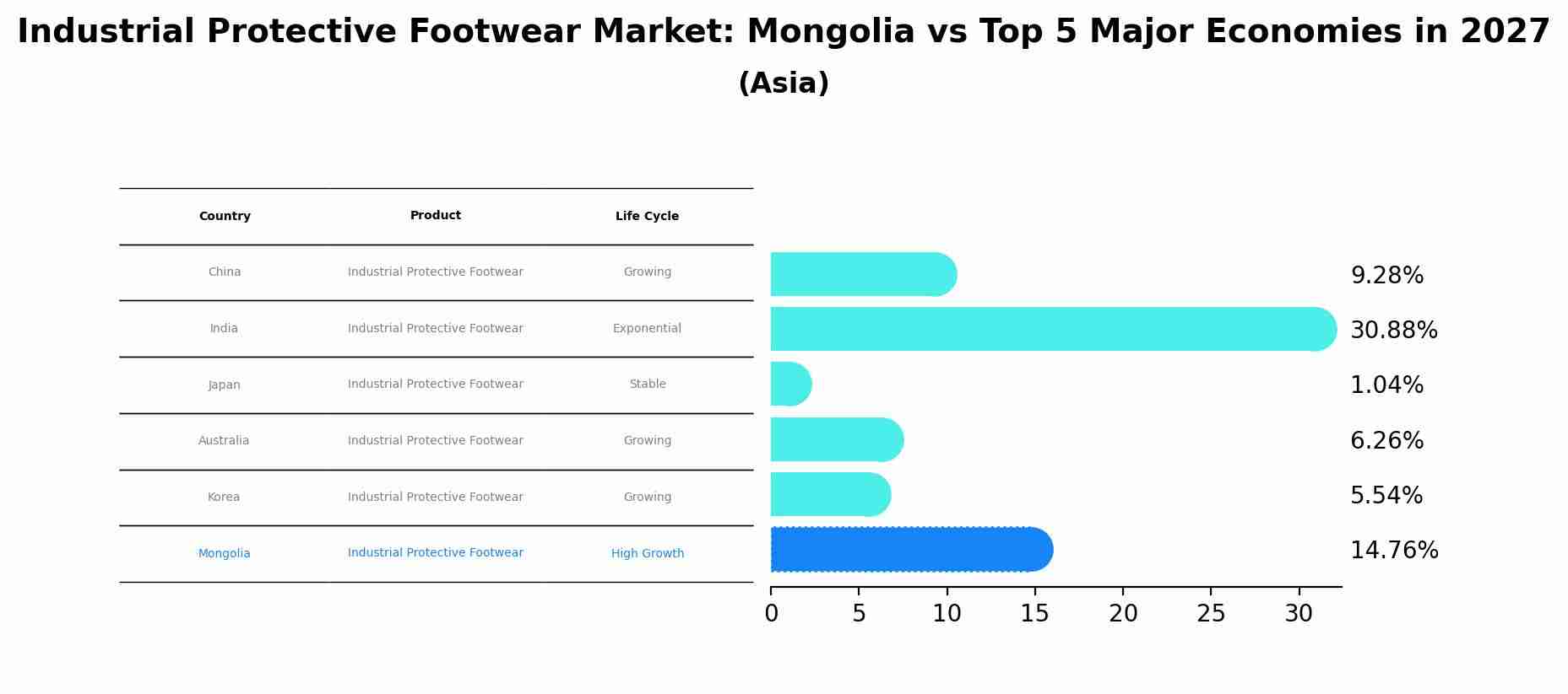 Industrial Protective Footwear Market: Mongolia vs Top 5 Major Economies in 2027 (Asia)