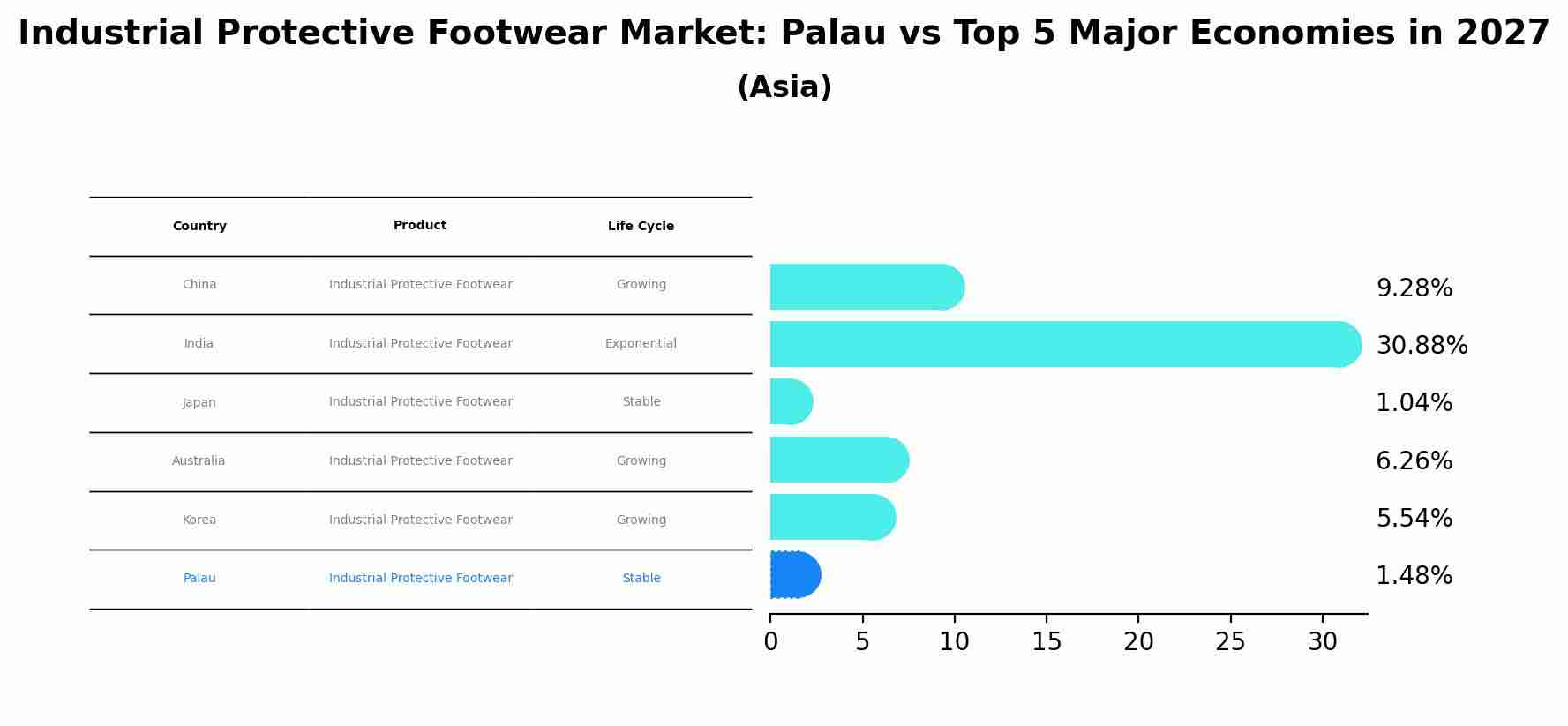 Industrial Protective Footwear Market: Palau vs Top 5 Major Economies in 2027 (Asia)