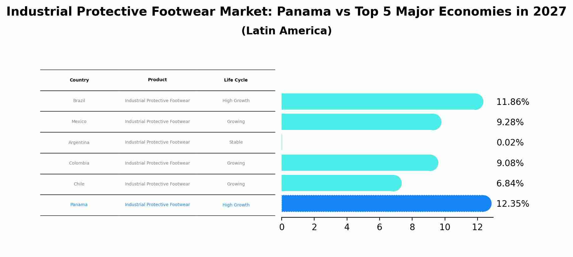 Industrial Protective Footwear Market: Panama vs Top 5 Major Economies in 2027 (Latin America)