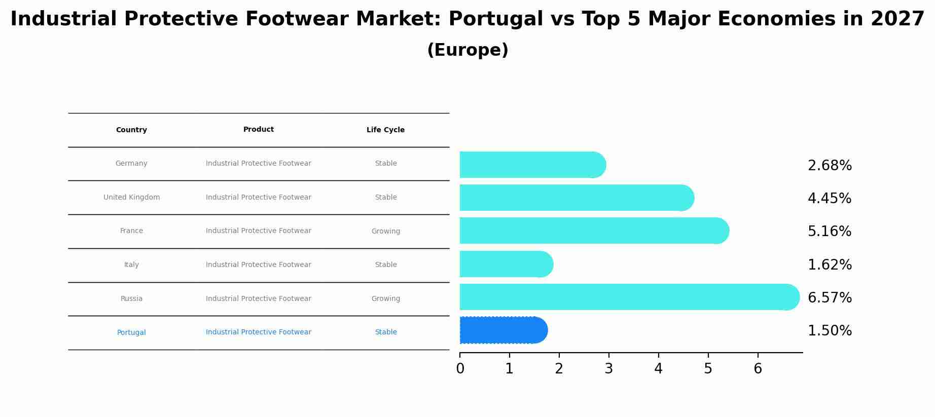 Industrial Protective Footwear Market: Portugal vs Top 5 Major Economies in 2027 (Europe)