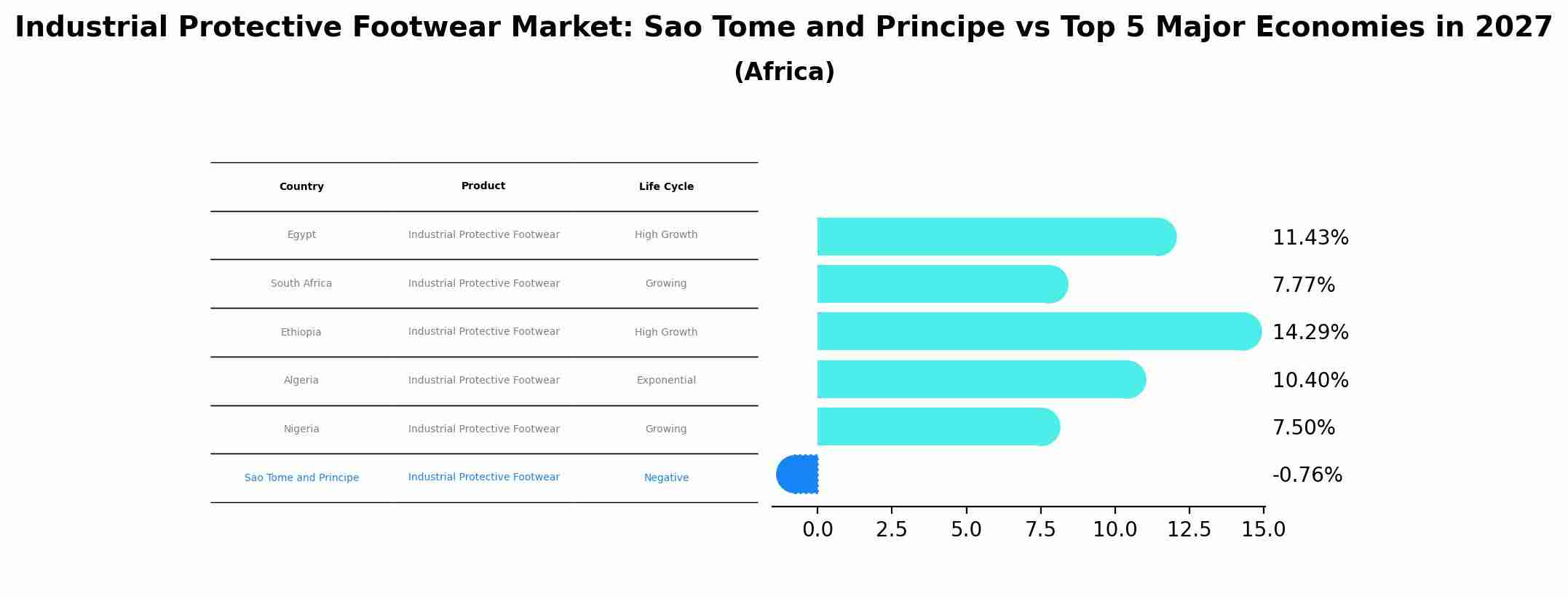 Industrial Protective Footwear Market: Sao Tome and Principe vs Top 5 Major Economies in 2027 (Africa)
