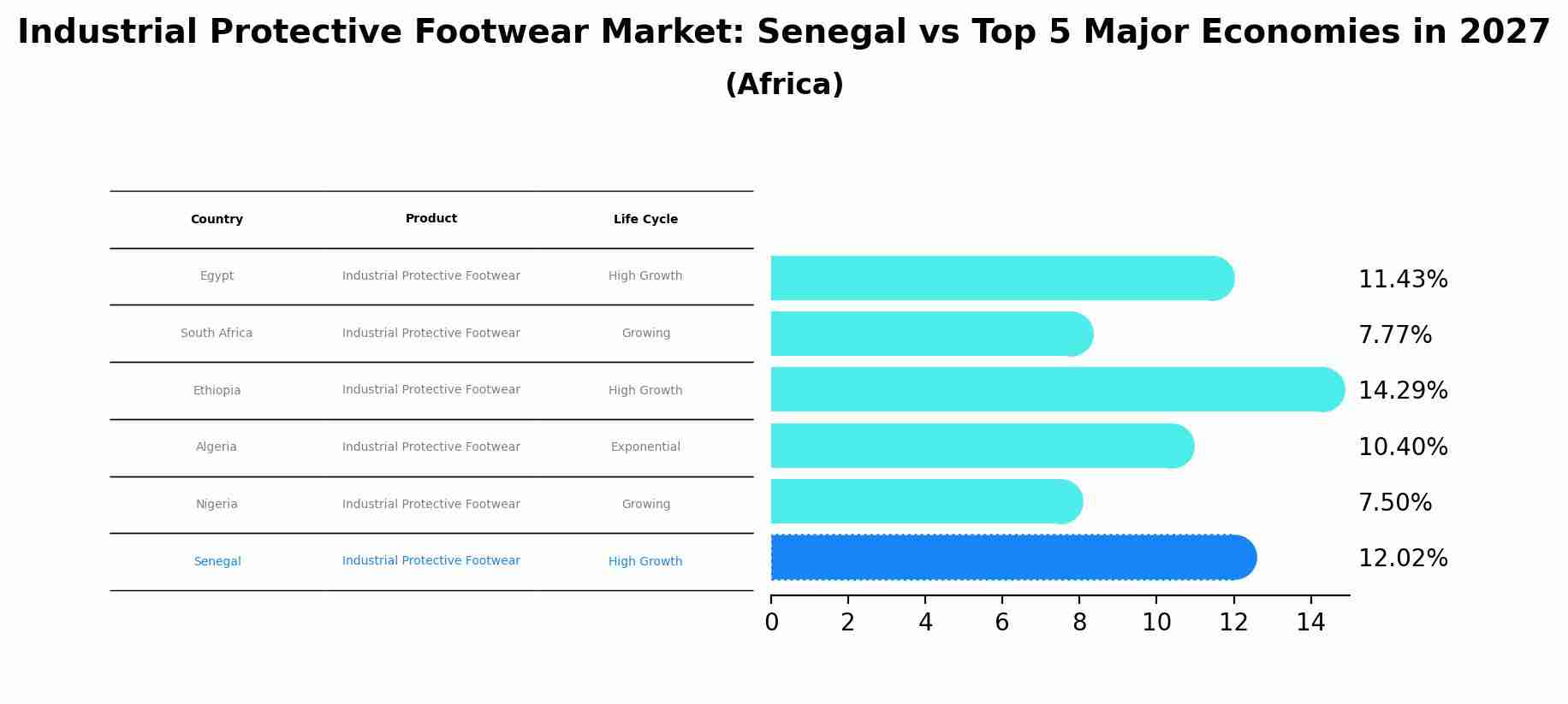Industrial Protective Footwear Market: Senegal vs Top 5 Major Economies in 2027 (Africa)