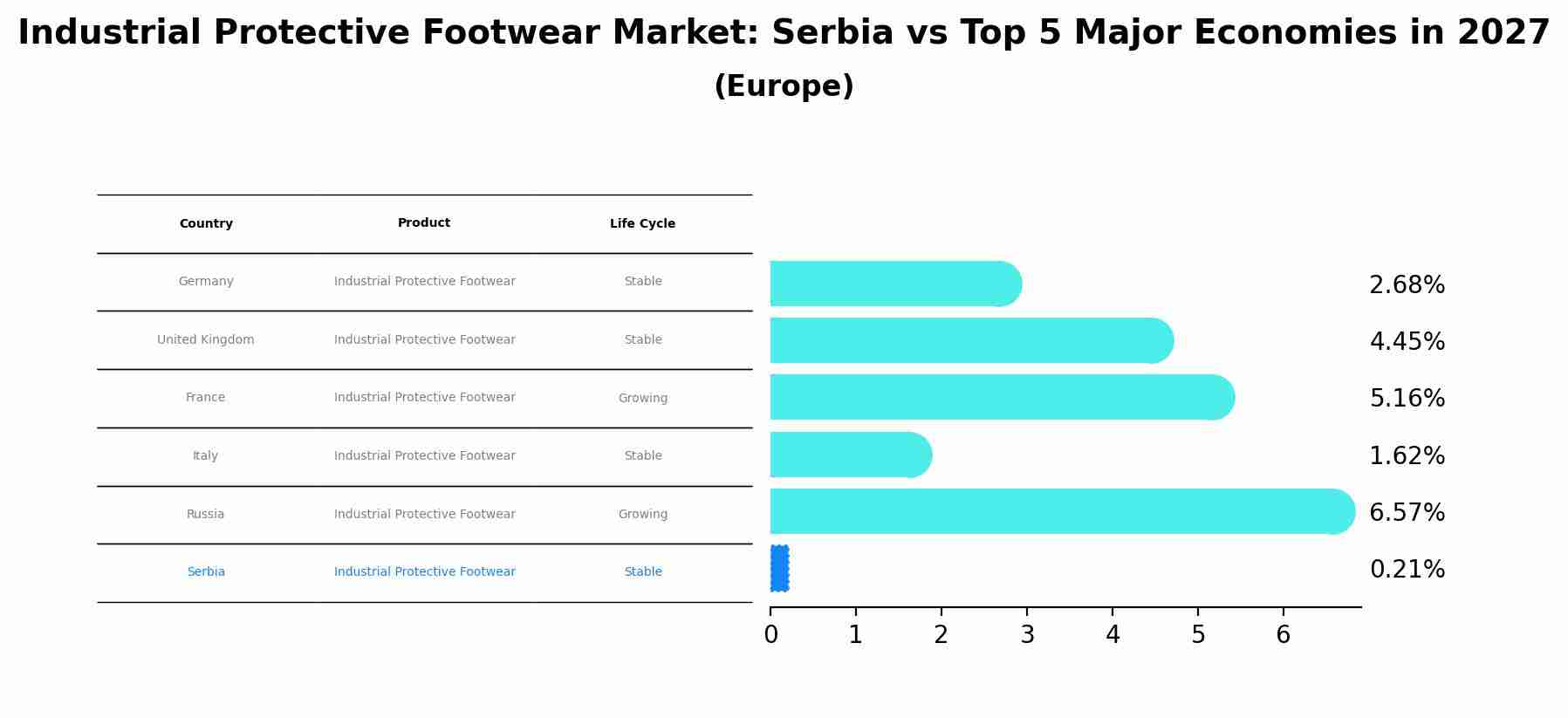 Industrial Protective Footwear Market: Serbia vs Top 5 Major Economies in 2027 (Europe)