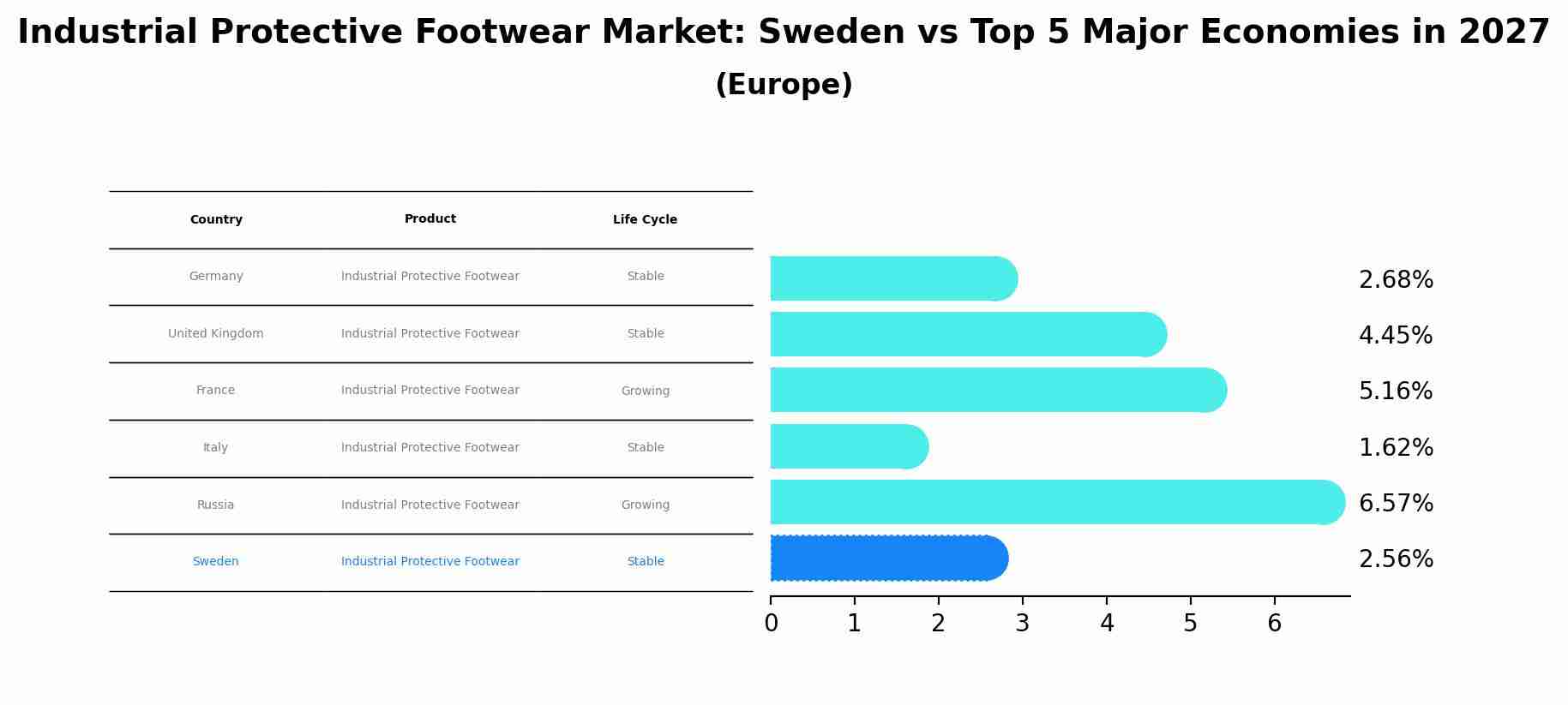Industrial Protective Footwear Market: Sweden vs Top 5 Major Economies in 2027 (Europe)