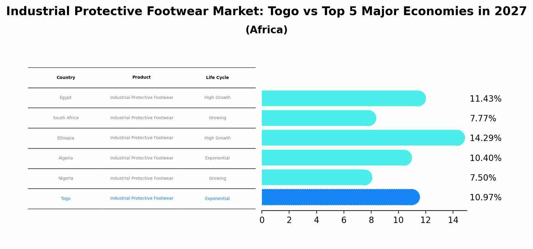 Industrial Protective Footwear Market: Togo vs Top 5 Major Economies in 2027 (Africa)