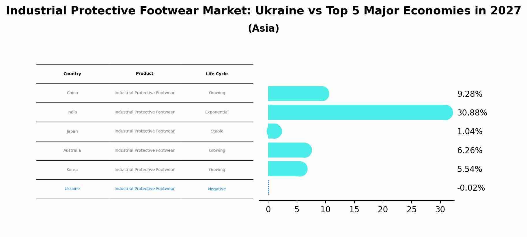 Industrial Protective Footwear Market: Ukraine vs Top 5 Major Economies in 2027 (Asia)