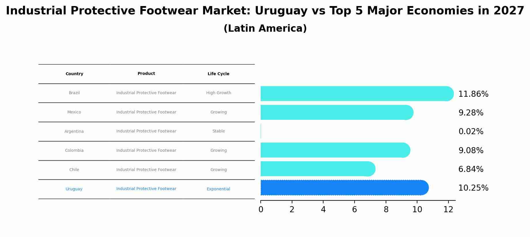 Industrial Protective Footwear Market: Uruguay vs Top 5 Major Economies in 2027 (Latin America)
