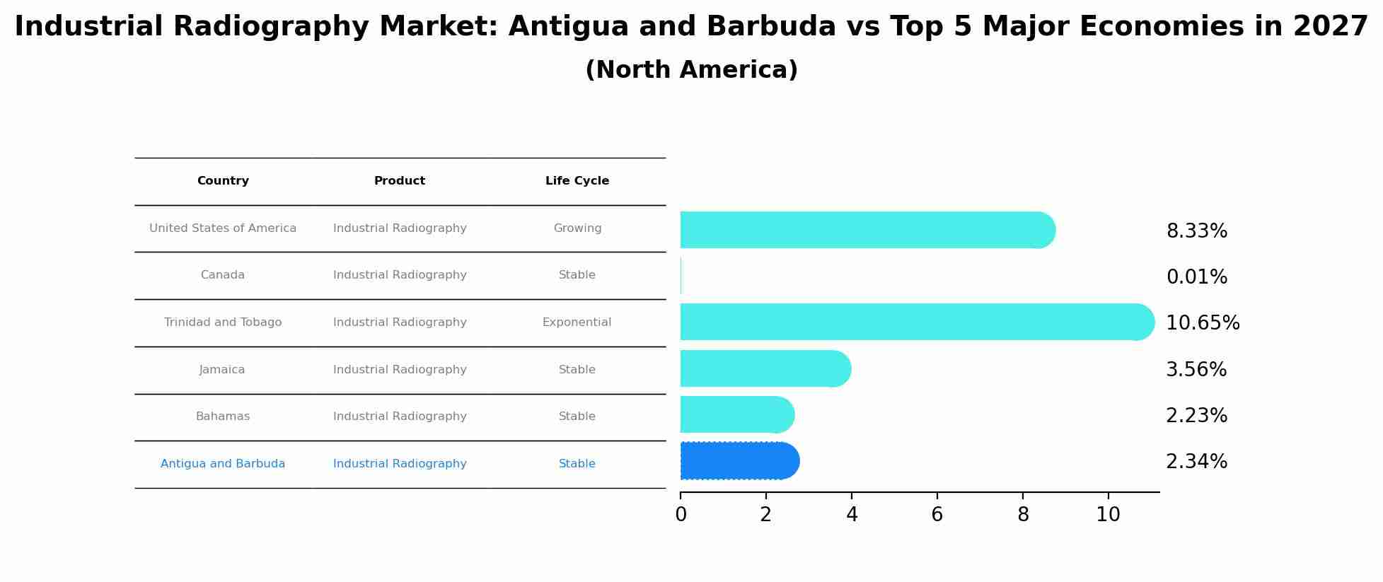 Industrial Radiography Market: Antigua and Barbuda vs Top 5 Major Economies in 2027 (North America)