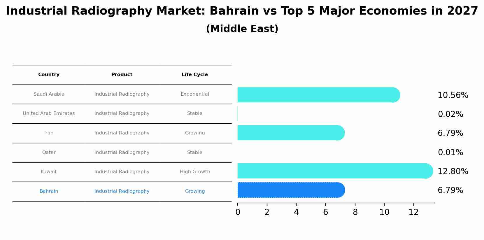 Industrial Radiography Market: Bahrain vs Top 5 Major Economies in 2027 (Middle East)
