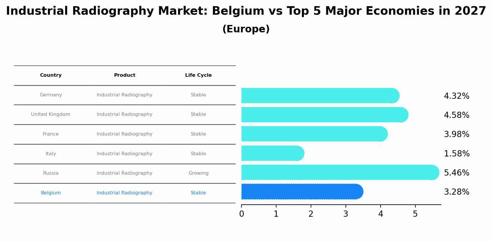 Industrial Radiography Market: Belgium vs Top 5 Major Economies in 2027 (Europe)