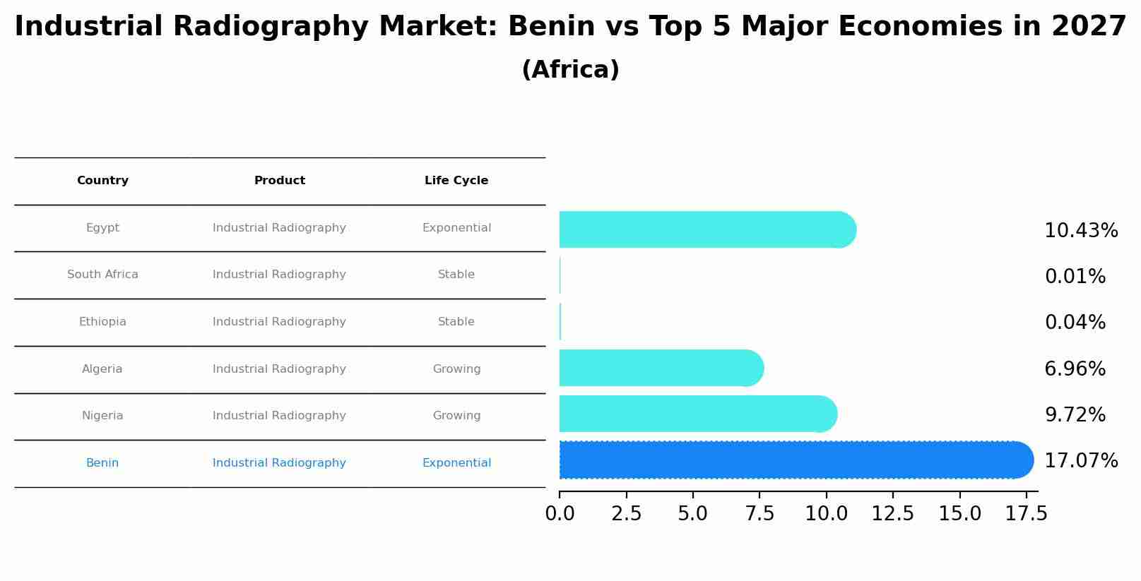 Industrial Radiography Market: Benin vs Top 5 Major Economies in 2027 (Africa)