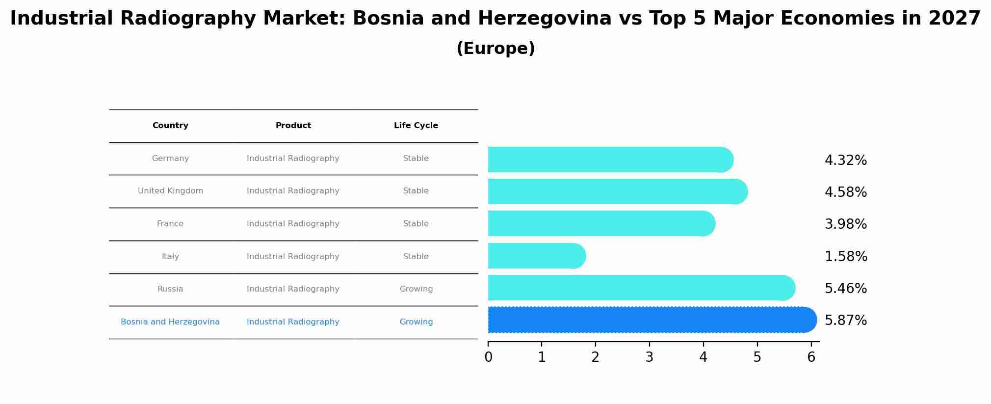 Industrial Radiography Market: Bosnia and Herzegovina vs Top 5 Major Economies in 2027 (Europe)
