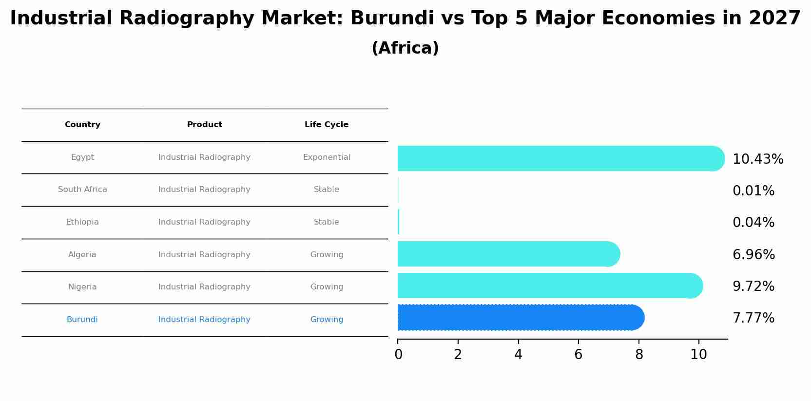 Industrial Radiography Market: Burundi vs Top 5 Major Economies in 2027 (Africa)