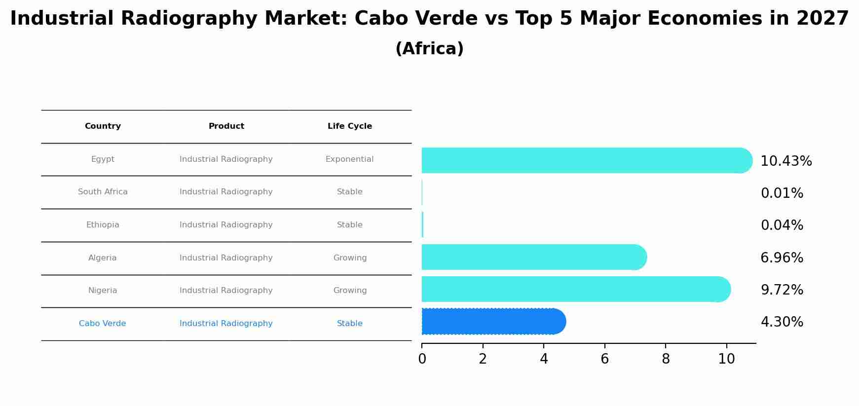 Industrial Radiography Market: Cabo Verde vs Top 5 Major Economies in 2027 (Africa)