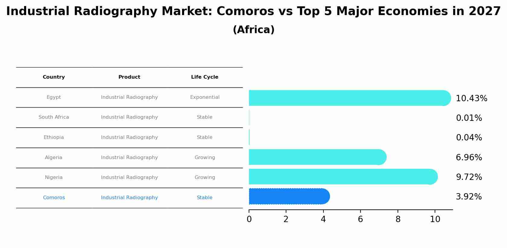 Industrial Radiography Market: Comoros vs Top 5 Major Economies in 2027 (Africa)