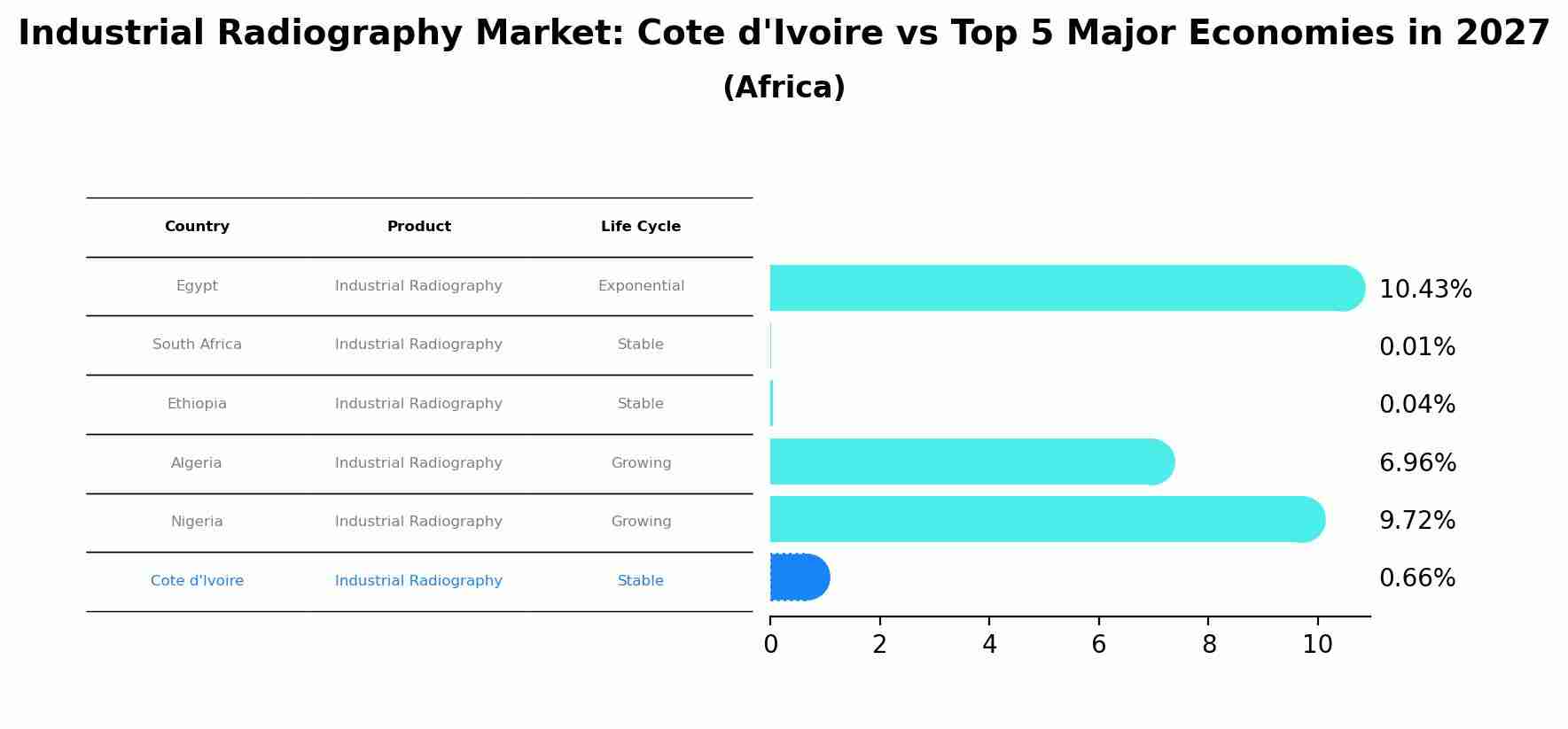 Industrial Radiography Market: Cote d'Ivoire vs Top 5 Major Economies in 2027 (Africa)