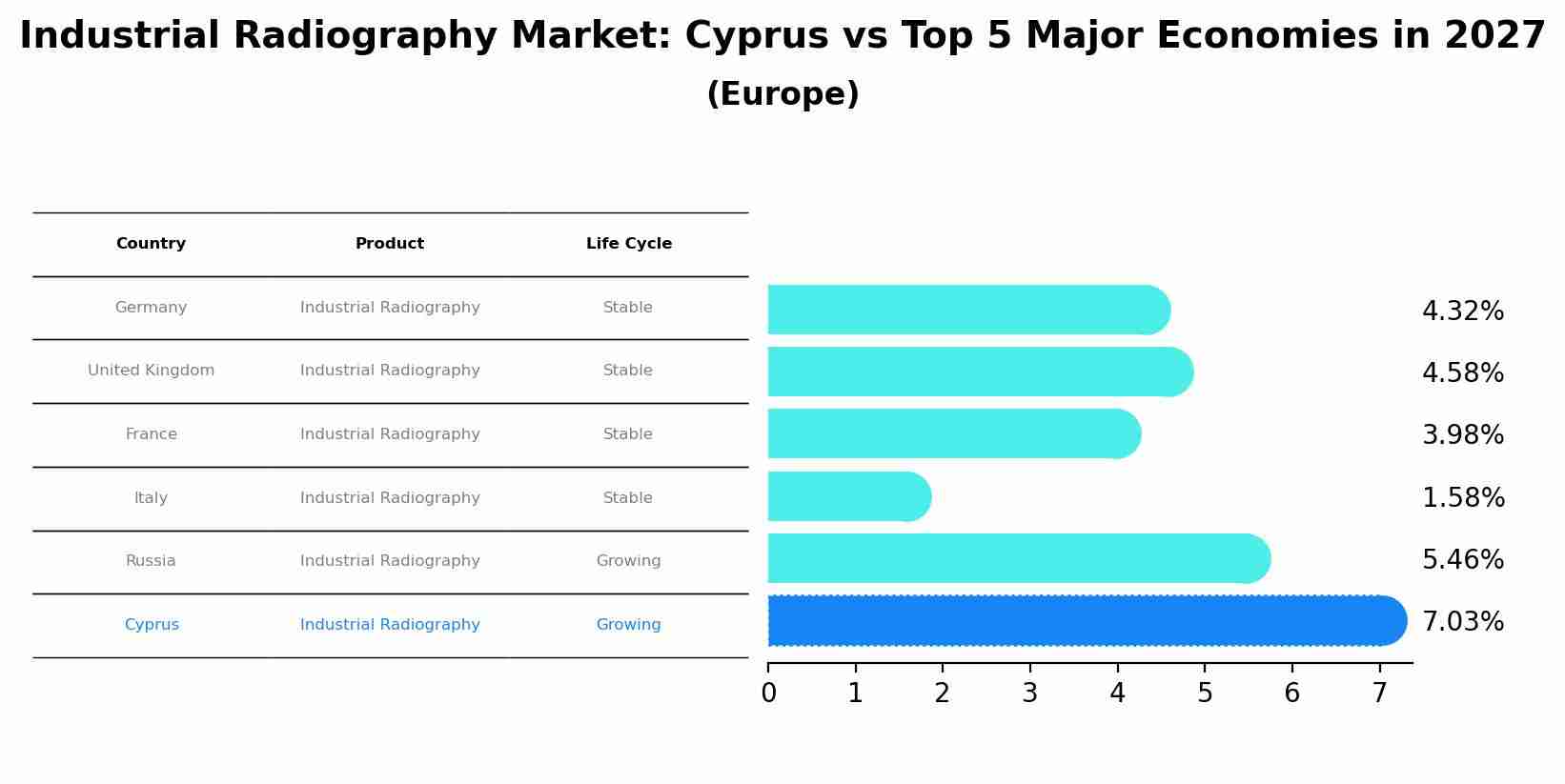 Industrial Radiography Market: Cyprus vs Top 5 Major Economies in 2027 (Europe)