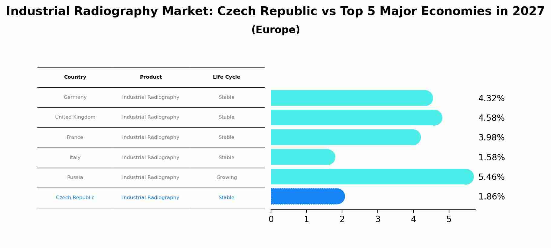 Industrial Radiography Market: Czech Republic vs Top 5 Major Economies in 2027 (Europe)