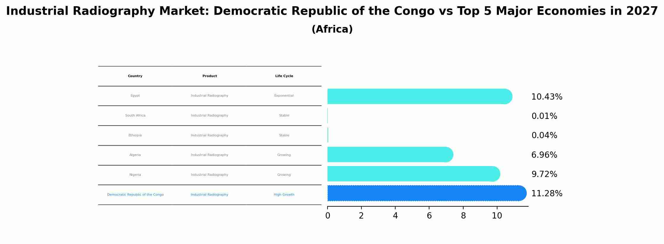 Industrial Radiography Market: Democratic Republic of the Congo vs Top 5 Major Economies in 2027 (Africa)