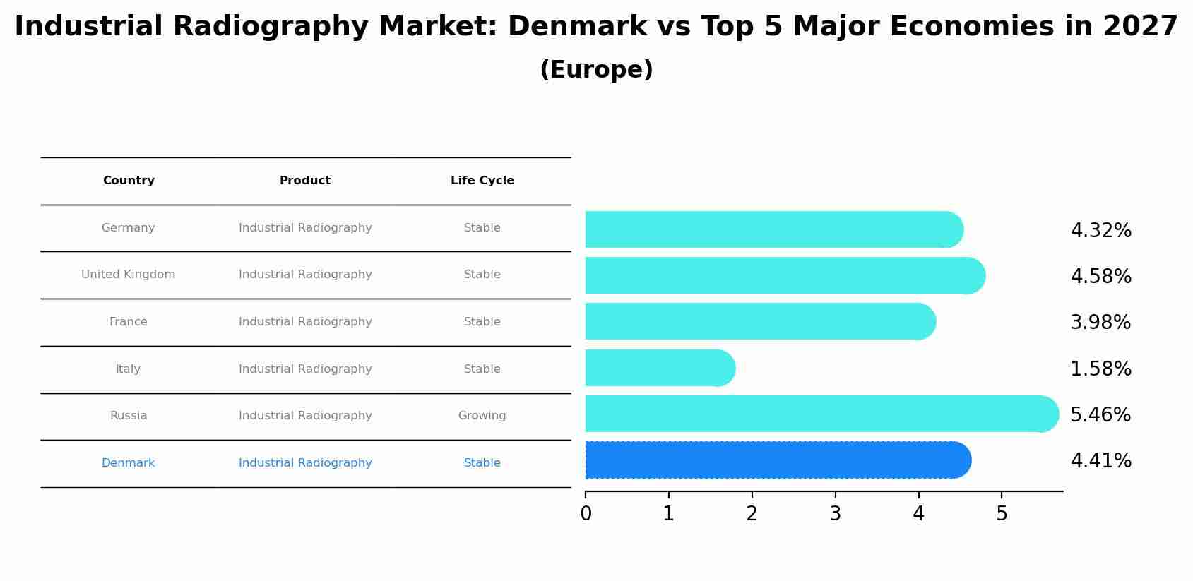 Industrial Radiography Market: Denmark vs Top 5 Major Economies in 2027 (Europe)
