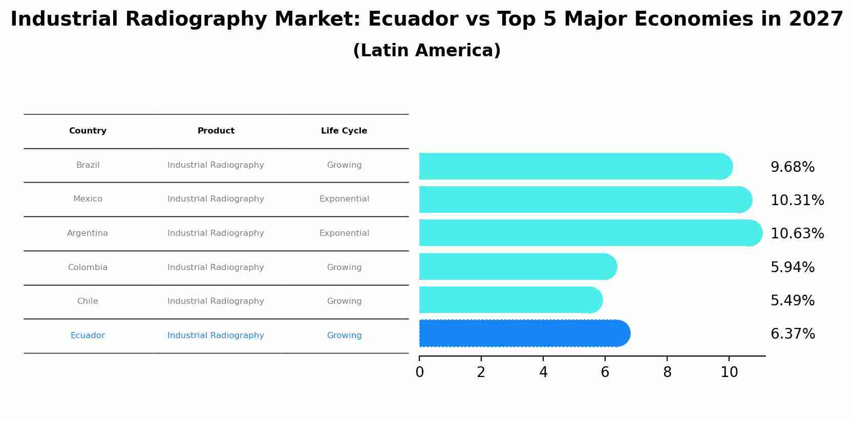 Industrial Radiography Market: Ecuador vs Top 5 Major Economies in 2027 (Latin America)