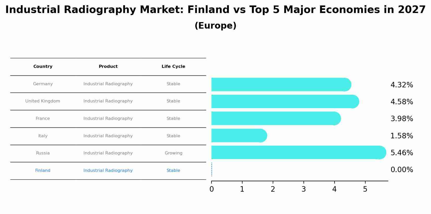 Industrial Radiography Market: Finland vs Top 5 Major Economies in 2027 (Europe)